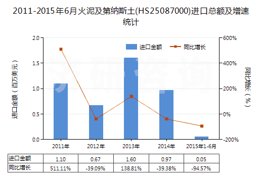 2011-2015年6月火泥及第納斯土(HS25087000)進口總額及增速統(tǒng)計 2011-2015年6月火泥及第納斯土(HS25087000)進口總額及增速統(tǒng)計